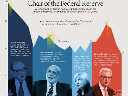 The Public’s Trust In The Fed Is At Multi-Decade Lows