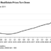 US CRE Prices Slide For First Time Since 2011 As ‘More Downside Coming’