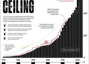 Visualizing The Rise Of America’s Debt Ceiling