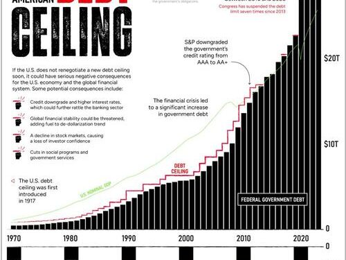 Visualizing The Rise Of America’s Debt Ceiling