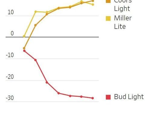WTF Chart Of The Day: Bud Light Sales Dump For 6th Straight Week