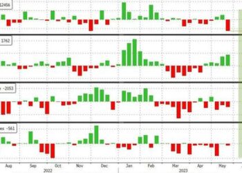 WTI Extends Losses After API Reports Big Surprise Crude Build
