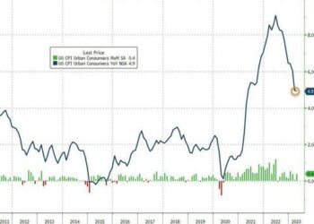 Wall Street Reacts To Today’s “Cooler Than Expected” CPI Report: “Supports A June Pause”