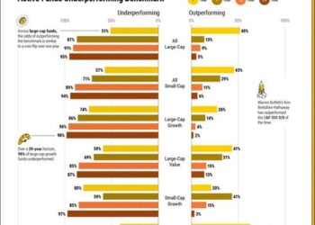 What Is The Success Rate Of Actively Managed Funds?