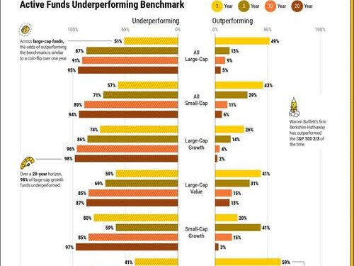 What Is The Success Rate Of Actively Managed Funds?