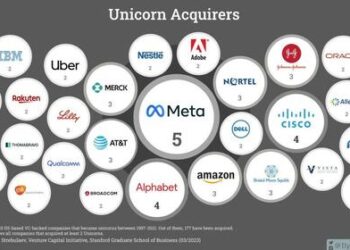 Who Made The Most US Unicorn Acquisitions Since 1997?