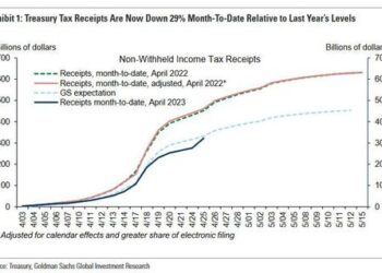 Yellen Warns Treasury To Run Out Of Cash As Soon As June 1 Absent Debt Ceiling Deal