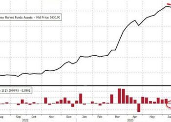 Fed Emergency Bank Bailout Facility Usage Hits New Record High; Retail Money-Market Fund Inflows Continue