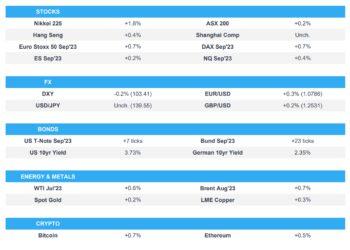 APAC trades higher following Wall Street strength; US CPI & UK Jobs Report ahead – Newsquawk Europe Market Open