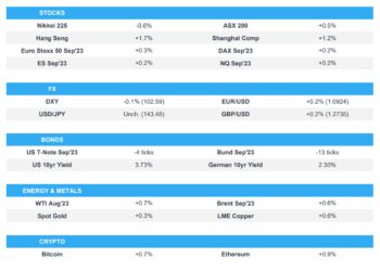 Asian stocks are mostly higher after risk sentiment gradually improved from Wall St’s tech losses – Newsquawk Europe Market Open