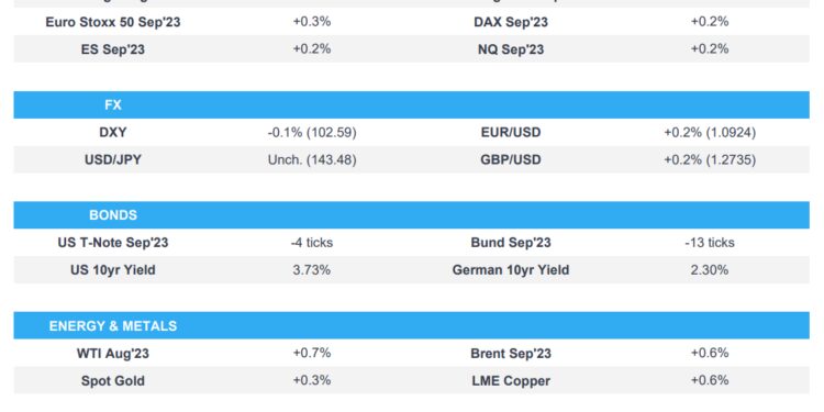 Asian stocks are mostly higher after risk sentiment gradually improved from Wall St’s tech losses – Newsquawk Europe Market Open