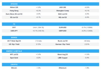 Asian stocks took impetus from last Friday’s post-NFP gains stateside, and digested stronger Chinese Caixin PMIs – Newsquawk Europe Market Open