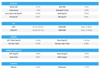 Asian stocks were mostly lower after the weak handover from US and as participants await Powell’s testimony –