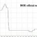 BOE Shocks Markets With Surprise 50bps Rate Hike In Crusade Against Red Hot Inflation