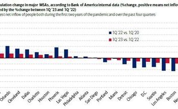 Baby Boomers Are Moving To Vegas And Tampa, Millennials Prefer Austin: America’s Great Migration In Real-Time