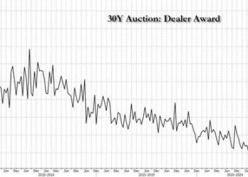 Blowout Demand For 30Y Treasuries At Stop-Through Auction Sends Dealer Award To Record Low