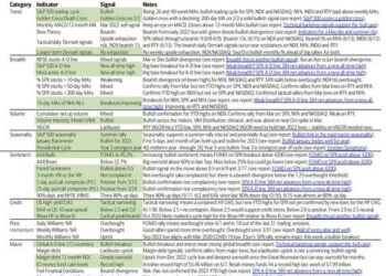 BofA’s Technical Strategist: FOMO Melt-Up Checklist Signals ‘Room To Run’, But…