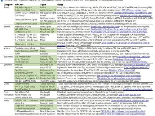 BofA’s Technical Strategist: FOMO Melt-Up Checklist Signals ‘Room To Run’, But…