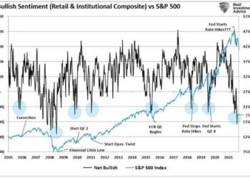 Bullish Sentiment Rises As FOMO Kicks In