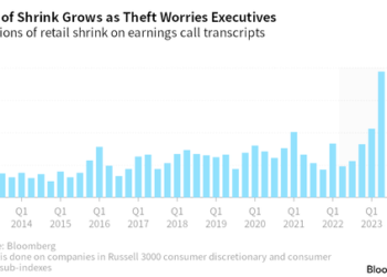 CEO Talk Of “Shrink” Hits Record On Earnings Calls Amid Nationwide Shoplifting Crisis