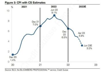 CPI Set For “Historic” Drop Over “Next Two Months”