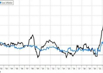 Core EU Inflation Unexpectedly Rebounds In June, ECB Rate-Hike “Fait Accompli”
