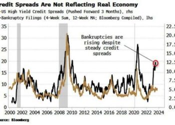 Credit Spreads And Real Economy Are Increasingly At Odds