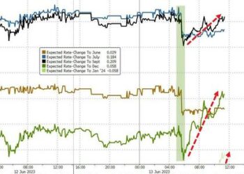 Dollar Dives As Yellen Questions Reserve Currency; Bonds & Bullion Battered After Mixed CPI