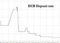 ECB Hikes Rates (As Expected), Unexpectedly Raises Inflation Outlook Amid EU Recession