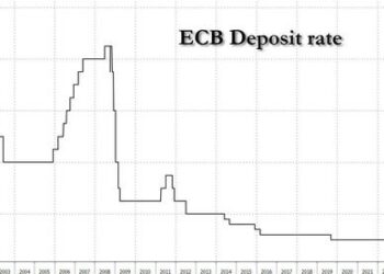 ECB Hikes Rates (As Expected), Unexpectedly Raises Inflation Outlook Amid EU Recession