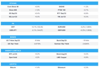 Equities are firmer while bonds dip and Dollar’s bid ahead of US PCE – Newsquawk US Market Open
