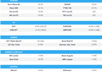 Equities cautious, DXY weakens and UST’s rangebound ahead of US CPI – Newsquawk US Market Open