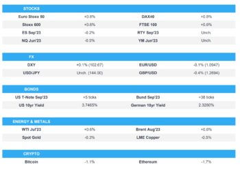 Equities firmer, Bonds bid, Antipodeans slip & NQ lags following chip restrictions – Newsquawk US Market Open