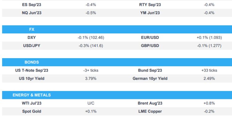 Equities slip, AUD sinks on RBA Minutes & as PBoC disappoints; Fed speak due – Newsquawk US Market Open