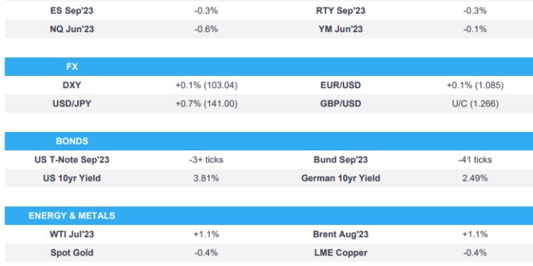 Equities slip, JPY falls, AUD bid and NZD lags with metals tarnished; ECB due – Newsquawk US Market Open