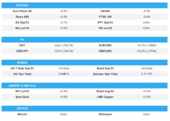 Equities slip, JPY outperforms, havens bid following German Ifo; ECB’s Lagarde ahead – Newsquawk US Market Open
