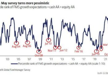 Equity Allocation Tumbles To 5 Month Low As Everyone Plows Into Tech And Stocks Soar: June Fund Manager Survey