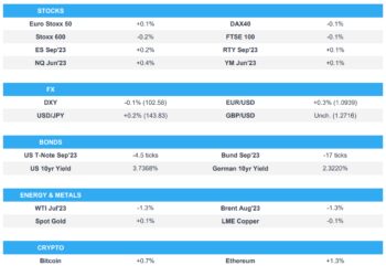 European bourses choppy and EUR boosted amid hawkish vibes at ECB Sintra – Newsquawk US Market Open