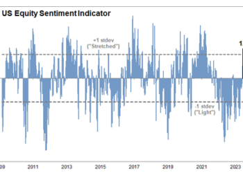 Extremely Stretched Sentiment: S&P Positioning Is The “Most Extended Ever”