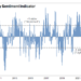 Extremely Stretched Sentiment: S&P Positioning Is The “Most Extended Ever”