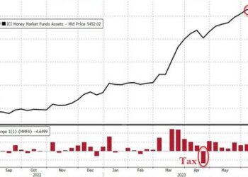 Fed Emergency Bank Bailout Facility Usage Hits New Record High; Money Market Funds See Small Outflow