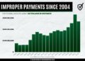Federal Agencies Admit To $3 Trillion In Improper Payments Since 2004