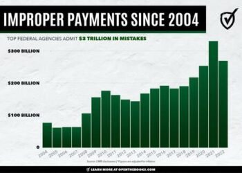 Federal Agencies Admit To $3 Trillion In Improper Payments Since 2004
