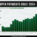 Federal Agencies Admit To $3 Trillion In Improper Payments Since 2004