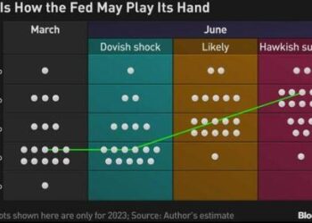 Fed’s Dot Plot To Show More Tightening On The Cards