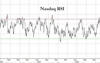 Goldman: The Nasdaq Is Off To Its Best Start Ever, But Folks Are As Long As They Have Been All Year