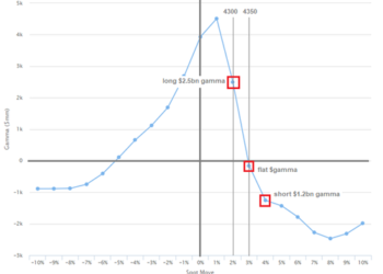 Goldman Trader Who Correctly Called The Meltup: Today We Are Seeing An Extremely Rare Setup