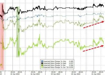‘Hawkish’ FedSpeak Hits Big-Tech; Bitcoin Soars As The Buck Breaks Down
