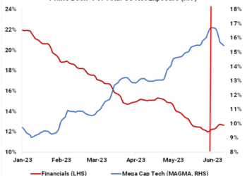 JPM’s Trading Desk Disagrees With Kolanovic, Says It’s Time To Buy Cyclicals