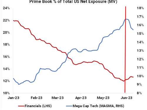 JPM’s Trading Desk Disagrees With Kolanovic, Says It’s Time To Buy Cyclicals